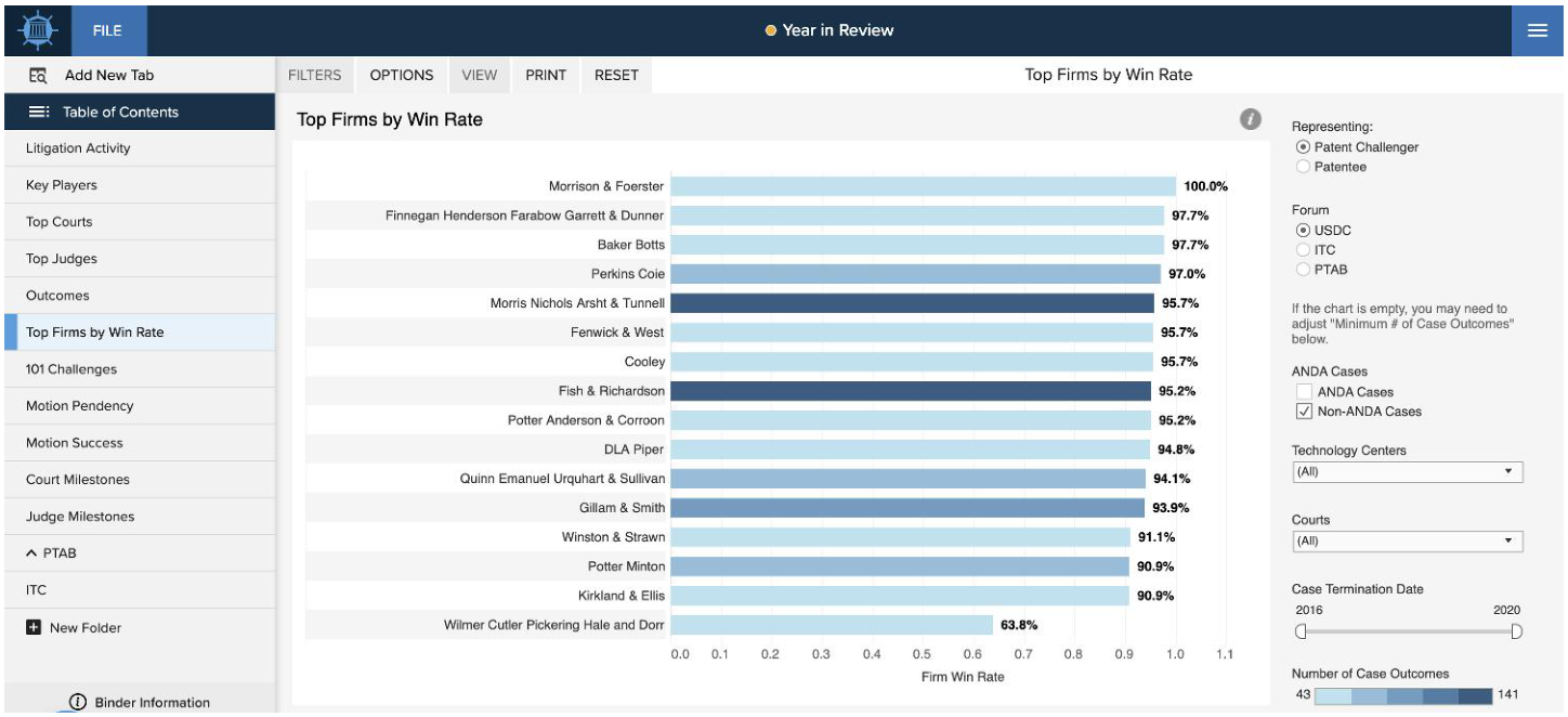 Year in Review Top Firms by Win Rate chart for Patent Challenger representation